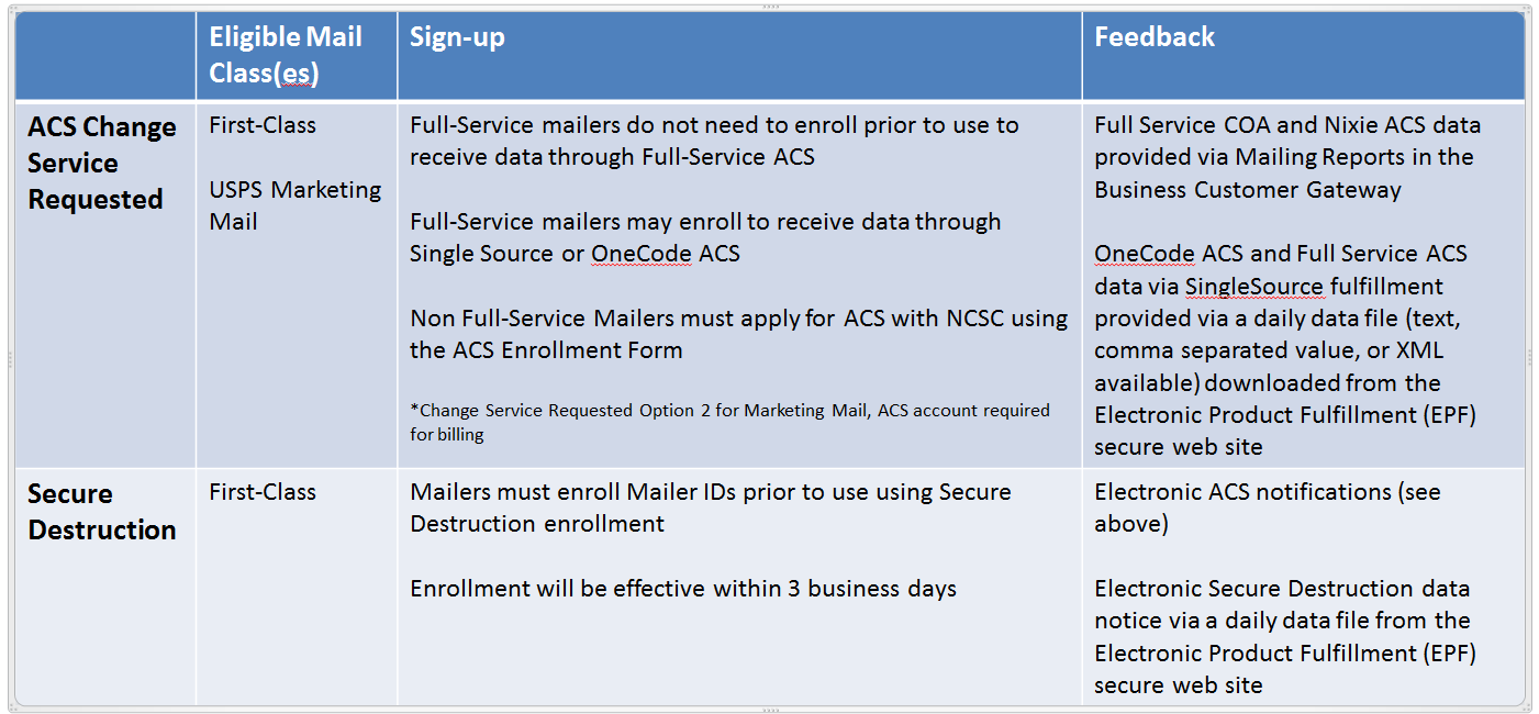 USPS Move Update Standard More of What You Need to Know (Part 2)